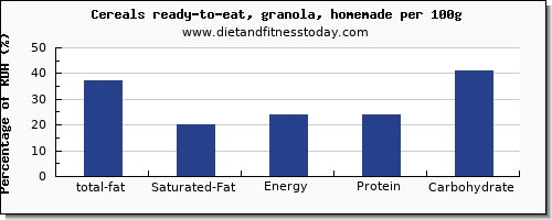 total fat and nutrition facts in fat in granola per 100g